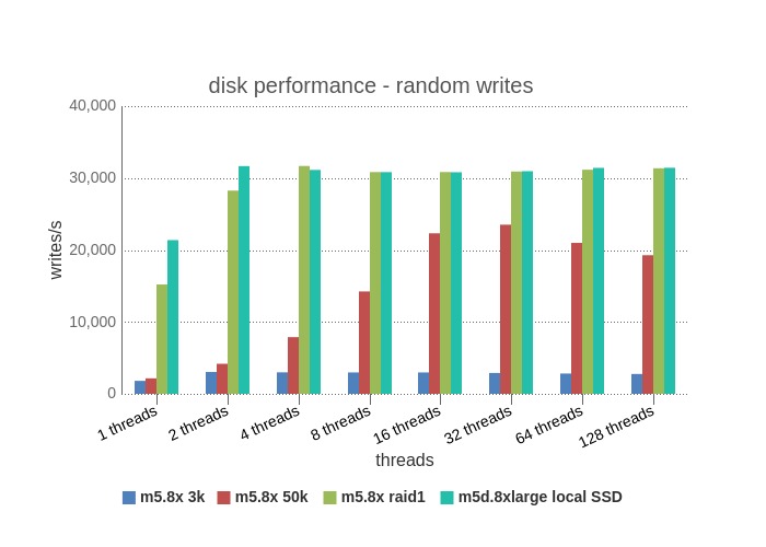 disk random writes benchmark